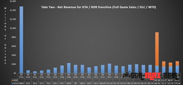 График прибыли от GTA Online и RDR Online